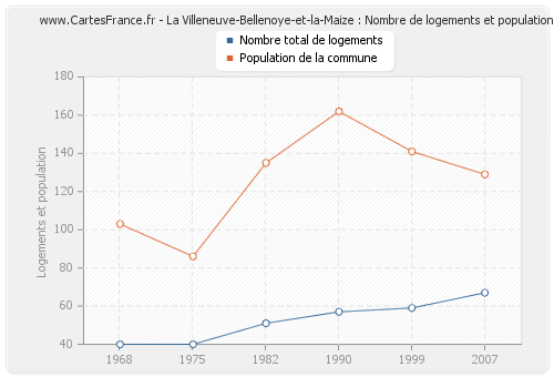 La Villeneuve-Bellenoye-et-la-Maize : Nombre de logements et population
